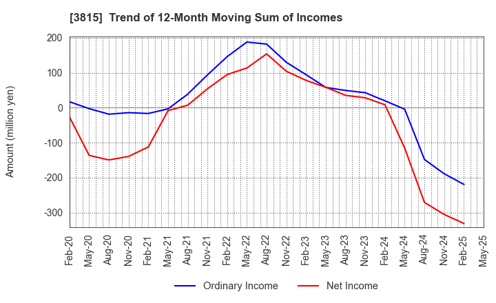 3815 Media Kobo,Inc.: Trend of 12-Month Moving Sum of Incomes
