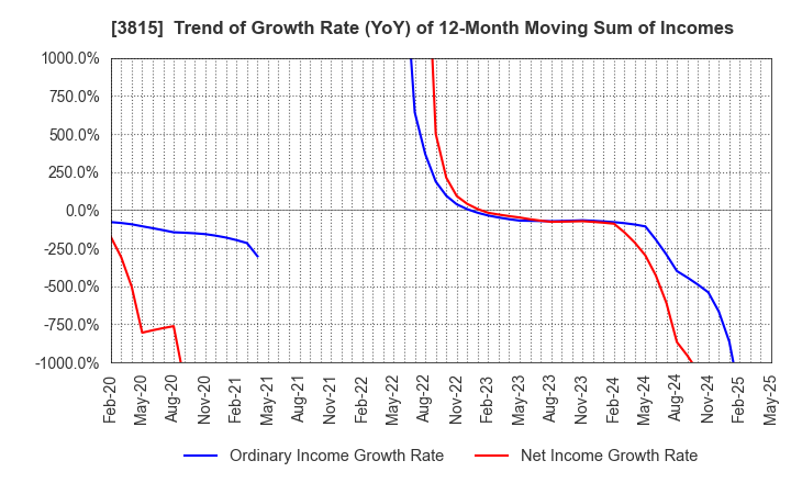 3815 Media Kobo,Inc.: Trend of Growth Rate (YoY) of 12-Month Moving Sum of Incomes