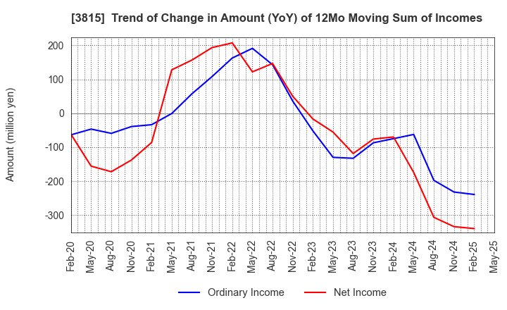 3815 Media Kobo,Inc.: Trend of Change in Amount (YoY) of 12Mo Moving Sum of Incomes