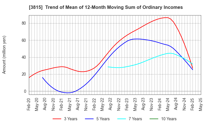 3815 Media Kobo,Inc.: Trend of Mean of 12-Month Moving Sum of Ordinary Incomes