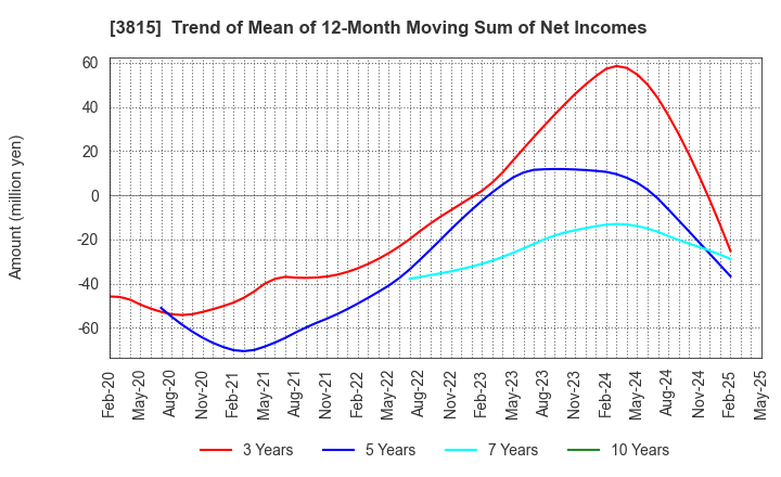 3815 Media Kobo,Inc.: Trend of Mean of 12-Month Moving Sum of Net Incomes