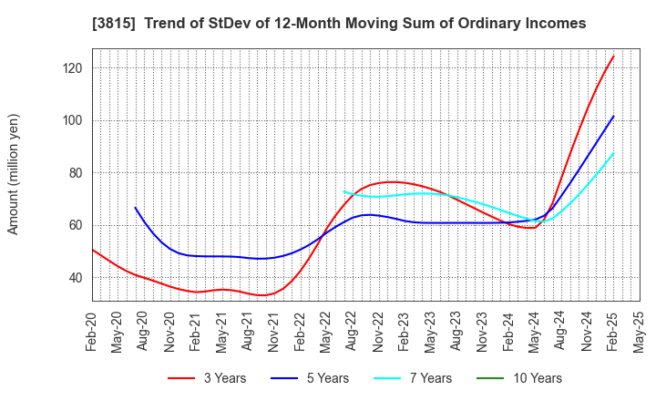 3815 Media Kobo,Inc.: Trend of StDev of 12-Month Moving Sum of Ordinary Incomes