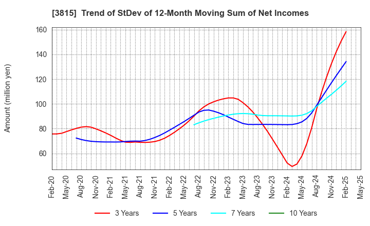 3815 Media Kobo,Inc.: Trend of StDev of 12-Month Moving Sum of Net Incomes