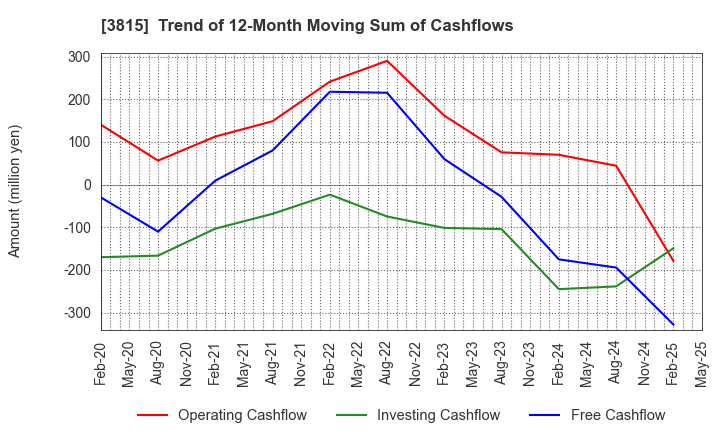 3815 Media Kobo,Inc.: Trend of 12-Month Moving Sum of Cashflows