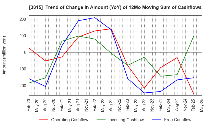 3815 Media Kobo,Inc.: Trend of Change in Amount (YoY) of 12Mo Moving Sum of Cashflows