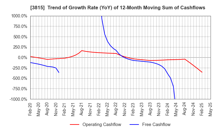 3815 Media Kobo,Inc.: Trend of Growth Rate (YoY) of 12-Month Moving Sum of Cashflows
