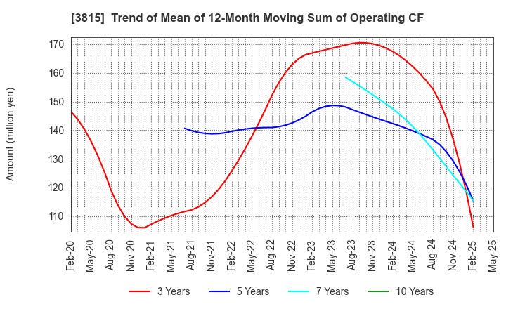 3815 Media Kobo,Inc.: Trend of Mean of 12-Month Moving Sum of Operating CF