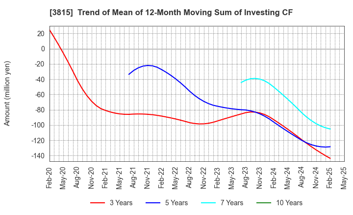 3815 Media Kobo,Inc.: Trend of Mean of 12-Month Moving Sum of Investing CF