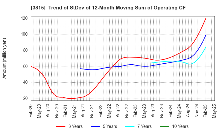 3815 Media Kobo,Inc.: Trend of StDev of 12-Month Moving Sum of Operating CF