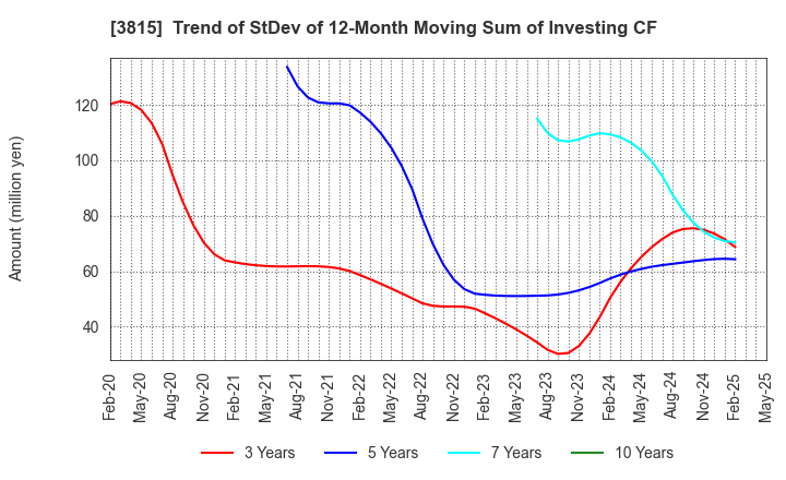 3815 Media Kobo,Inc.: Trend of StDev of 12-Month Moving Sum of Investing CF
