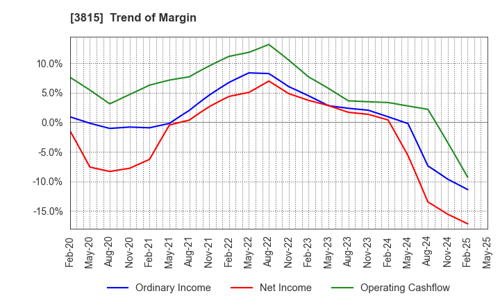 3815 Media Kobo,Inc.: Trend of Margin