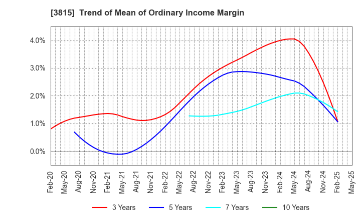 3815 Media Kobo,Inc.: Trend of Mean of Ordinary Income Margin