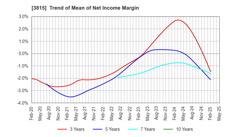 3815 Media Kobo,Inc.: Trend of Mean of Net Income Margin