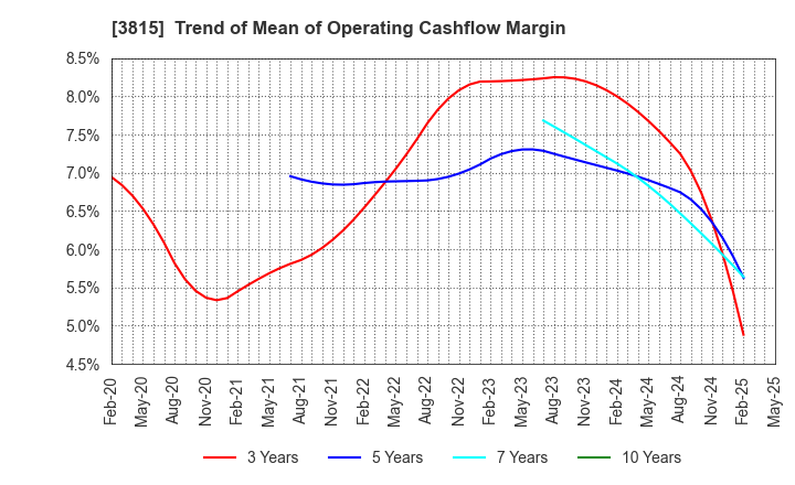 3815 Media Kobo,Inc.: Trend of Mean of Operating Cashflow Margin