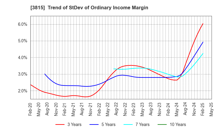 3815 Media Kobo,Inc.: Trend of StDev of Ordinary Income Margin