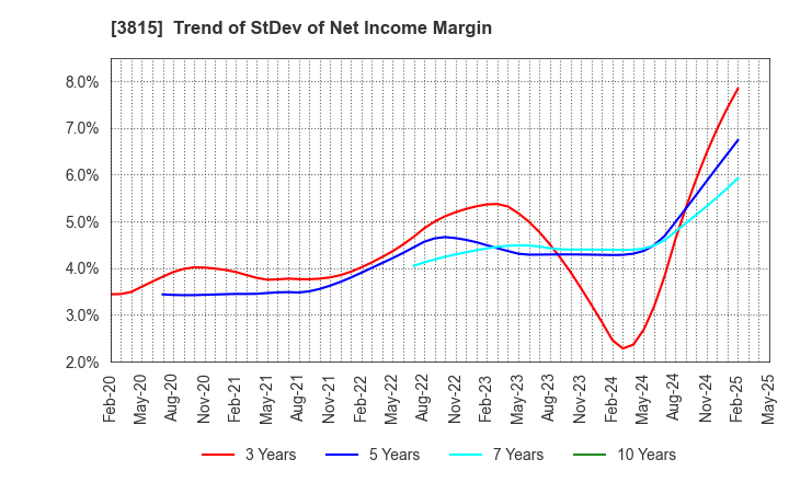 3815 Media Kobo,Inc.: Trend of StDev of Net Income Margin