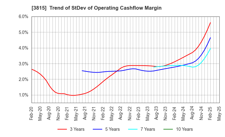 3815 Media Kobo,Inc.: Trend of StDev of Operating Cashflow Margin