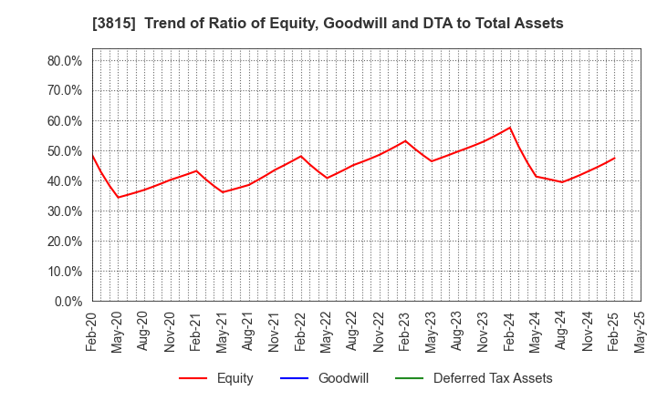 3815 Media Kobo,Inc.: Trend of Ratio of Equity, Goodwill and DTA to Total Assets