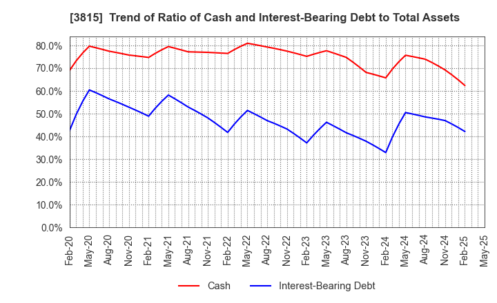 3815 Media Kobo,Inc.: Trend of Ratio of Cash and Interest-Bearing Debt to Total Assets
