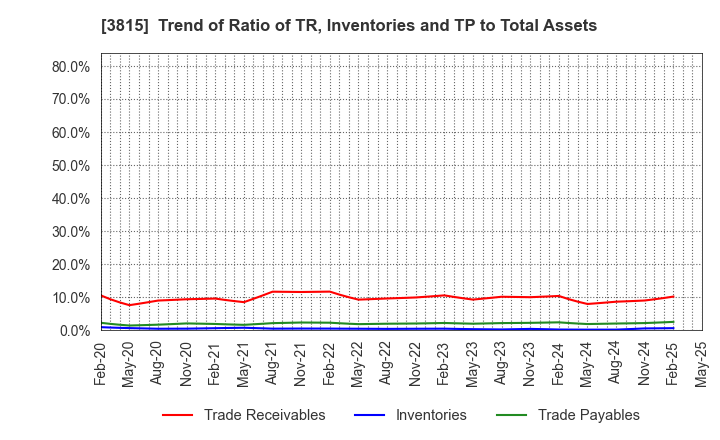 3815 Media Kobo,Inc.: Trend of Ratio of TR, Inventories and TP to Total Assets
