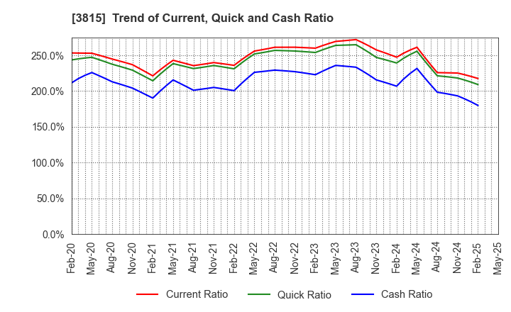 3815 Media Kobo,Inc.: Trend of Current, Quick and Cash Ratio