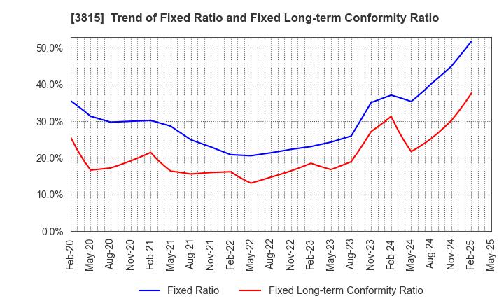 3815 Media Kobo,Inc.: Trend of Fixed Ratio and Fixed Long-term Conformity Ratio