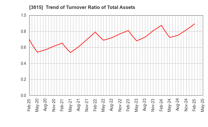 3815 Media Kobo,Inc.: Trend of Turnover Ratio of Total Assets