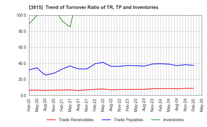3815 Media Kobo,Inc.: Trend of Turnover Ratio of TR, TP and Inventories