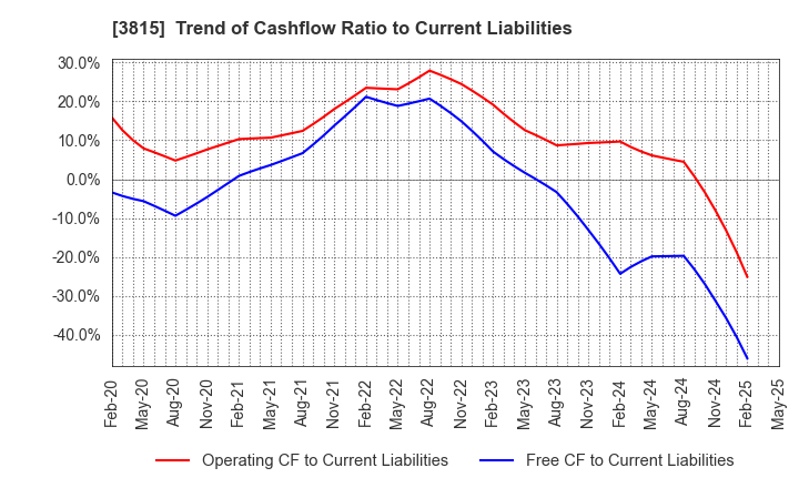 3815 Media Kobo,Inc.: Trend of Cashflow Ratio to Current Liabilities
