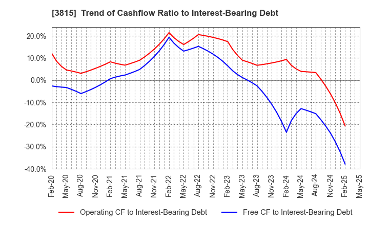 3815 Media Kobo,Inc.: Trend of Cashflow Ratio to Interest-Bearing Debt