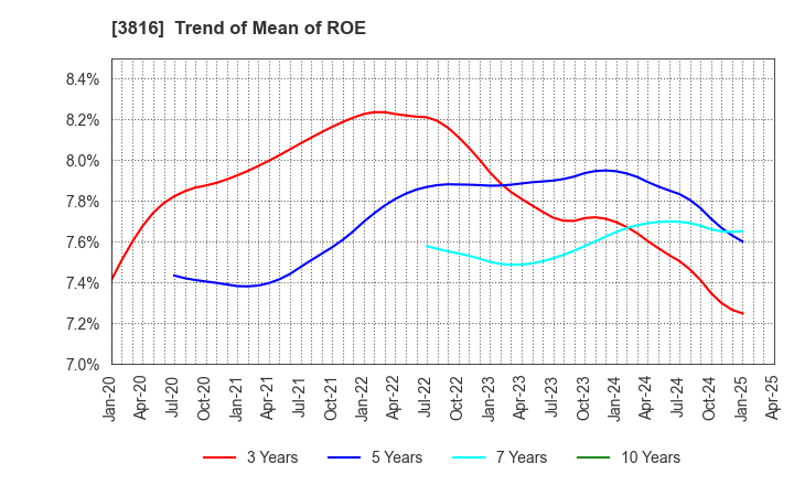 3816 DAIWA COMPUTER CO.,LTD.: Trend of Mean of ROE