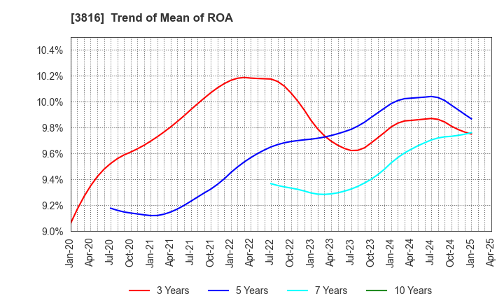 3816 DAIWA COMPUTER CO.,LTD.: Trend of Mean of ROA