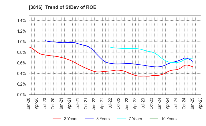 3816 DAIWA COMPUTER CO.,LTD.: Trend of StDev of ROE