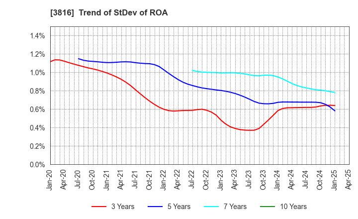 3816 DAIWA COMPUTER CO.,LTD.: Trend of StDev of ROA