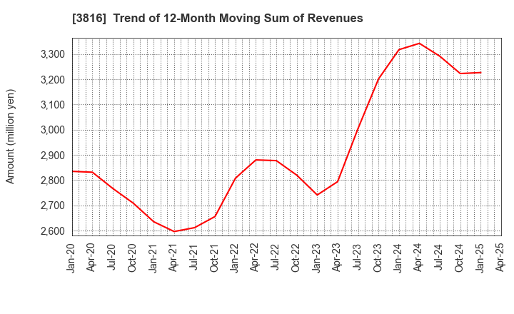 3816 DAIWA COMPUTER CO.,LTD.: Trend of 12-Month Moving Sum of Revenues