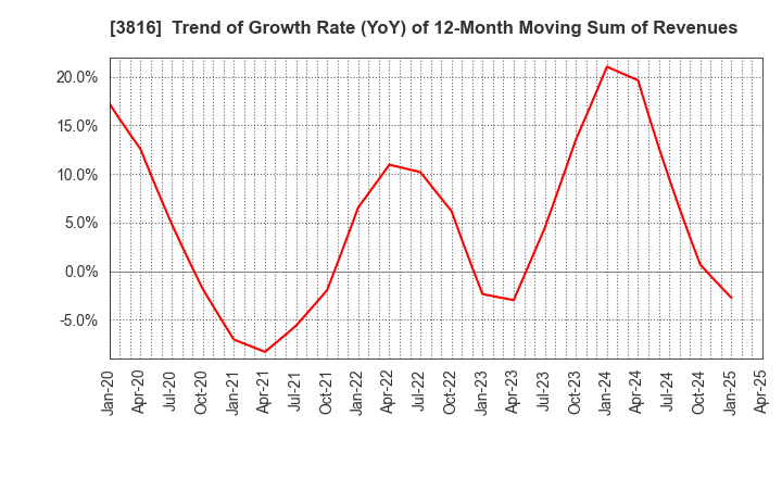 3816 DAIWA COMPUTER CO.,LTD.: Trend of Growth Rate (YoY) of 12-Month Moving Sum of Revenues
