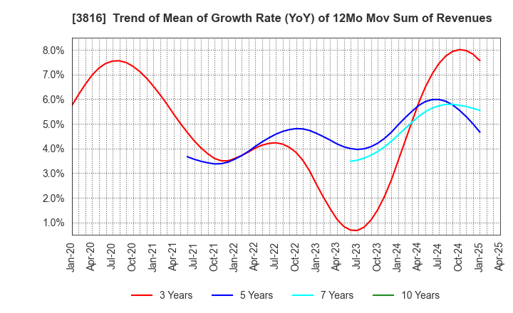 3816 DAIWA COMPUTER CO.,LTD.: Trend of Mean of Growth Rate (YoY) of 12Mo Mov Sum of Revenues