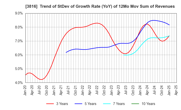 3816 DAIWA COMPUTER CO.,LTD.: Trend of StDev of Growth Rate (YoY) of 12Mo Mov Sum of Revenues
