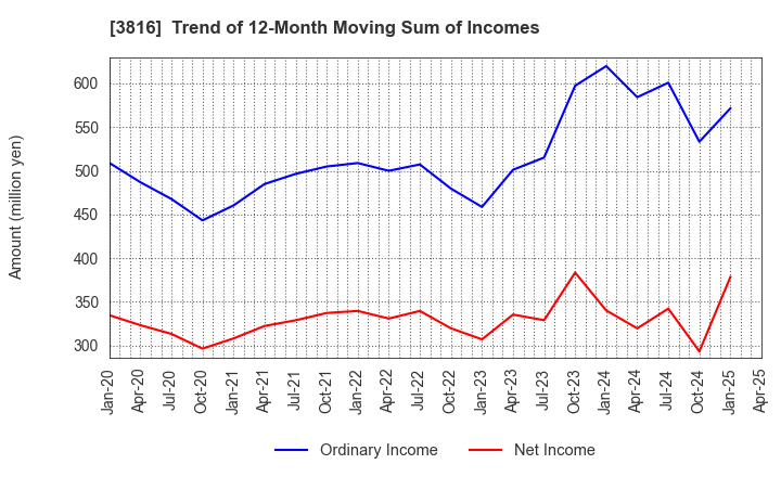 3816 DAIWA COMPUTER CO.,LTD.: Trend of 12-Month Moving Sum of Incomes