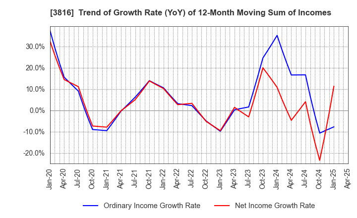 3816 DAIWA COMPUTER CO.,LTD.: Trend of Growth Rate (YoY) of 12-Month Moving Sum of Incomes