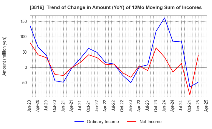 3816 DAIWA COMPUTER CO.,LTD.: Trend of Change in Amount (YoY) of 12Mo Moving Sum of Incomes
