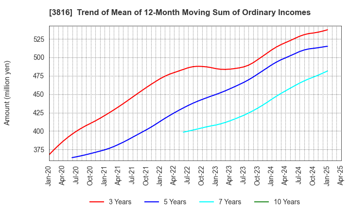 3816 DAIWA COMPUTER CO.,LTD.: Trend of Mean of 12-Month Moving Sum of Ordinary Incomes