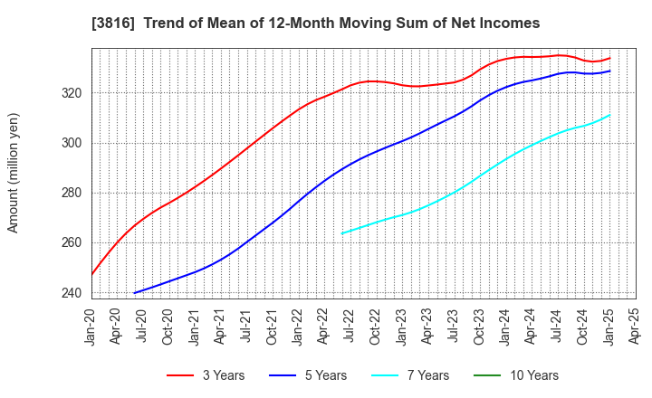 3816 DAIWA COMPUTER CO.,LTD.: Trend of Mean of 12-Month Moving Sum of Net Incomes