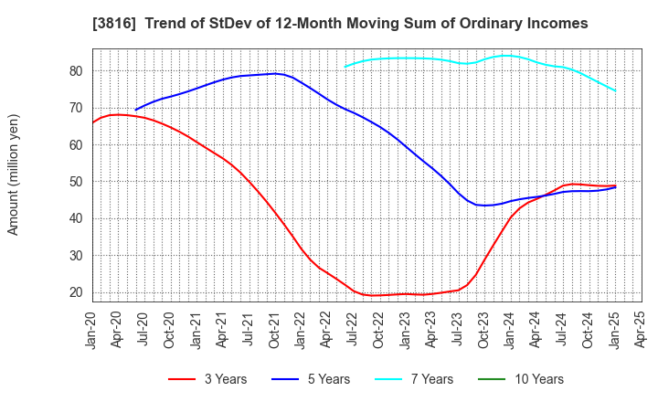 3816 DAIWA COMPUTER CO.,LTD.: Trend of StDev of 12-Month Moving Sum of Ordinary Incomes