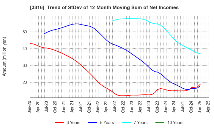 3816 DAIWA COMPUTER CO.,LTD.: Trend of StDev of 12-Month Moving Sum of Net Incomes