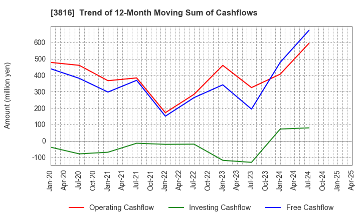 3816 DAIWA COMPUTER CO.,LTD.: Trend of 12-Month Moving Sum of Cashflows