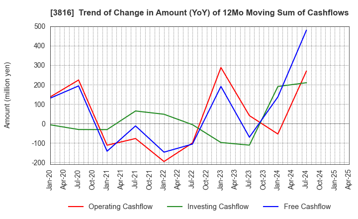3816 DAIWA COMPUTER CO.,LTD.: Trend of Change in Amount (YoY) of 12Mo Moving Sum of Cashflows