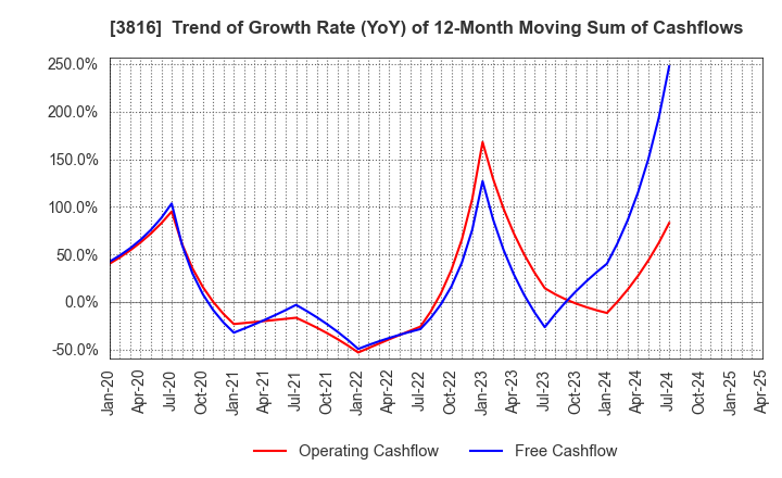 3816 DAIWA COMPUTER CO.,LTD.: Trend of Growth Rate (YoY) of 12-Month Moving Sum of Cashflows