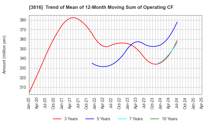 3816 DAIWA COMPUTER CO.,LTD.: Trend of Mean of 12-Month Moving Sum of Operating CF