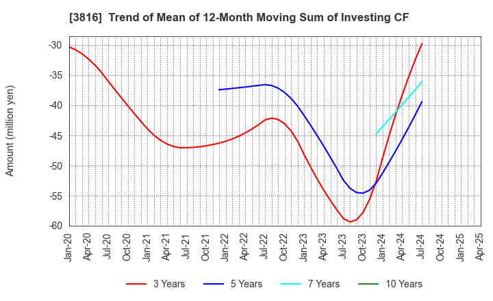 3816 DAIWA COMPUTER CO.,LTD.: Trend of Mean of 12-Month Moving Sum of Investing CF
